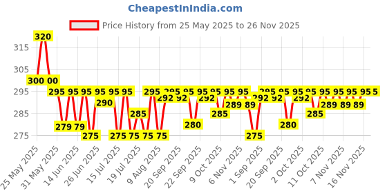 amazon.in Maybelline New York Color Sensational Creamy Matte Lipstick, 808 Plum Perfection, 3.9g. maybelline new york Price History Graph from 25 May 2025 to 25 Nov 2025