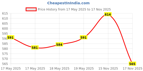 amazon.in Maybelline New York Color Sensational Creamy Matte, Rich Ruby, Divine Wine and Touch of Spice Lipstick maybelline Price History Graph from 17 May 2025 to 17 Nov 2025
