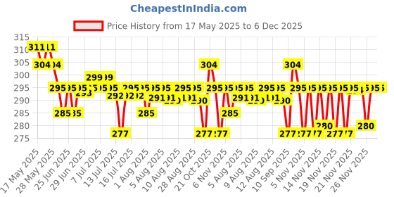amazon.in Maybelline New York Color Sensational Powder Matte Lipstick, Toasted Brown, 3.9g Price History Graph from 17 May 2025 to 6 Dec 2025
