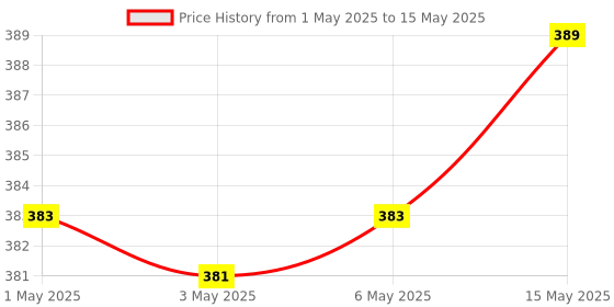amazon.in Maybelline New York Color Sensational Ultimatte Lipstick, More Berry, 1.7g Price History Graph from 1 May 2025 to 15 May 2025