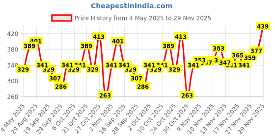 amazon.in Maybelline New York Color Sensational Ultimatte Lipstick, More Caramel, 1.7g maybelline Price History Graph from 4 May 2025 to 29 Nov 2025
