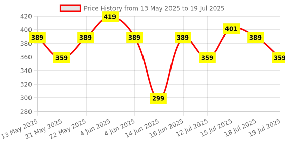 amazon.in Maybelline New York Color Sensational Ultimatte Lipstick, More Cedar, 1.7g maybelline Price History Graph from 13 May 2025 to 15 Jul 2025
