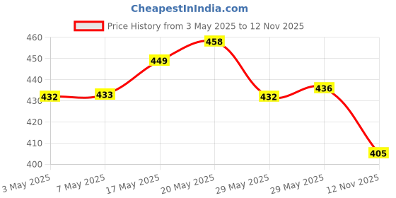 amazon.in Maybelline New York Colossal Bold Eyeliner, Black, 3g & New York Hypercurl Mascara Washable, Black, 9.2ml Matte Finish Price History Graph from 3 May 2025 to 12 Nov 2025