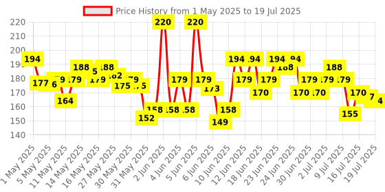 amazon.in Maybelline New York Colossal Bold Pencil Eyeliner, Black, 3Ml, Matte Finish Price History Graph from 1 May 2025 to 16 Jul 2025