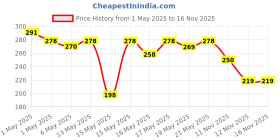 amazon.in Maybelline New York Colossal Kajal, Intense Colour, Waterproof, Long lasting 24Hrs Stay, Black, 0.35g (Pack of 2) maybelline Price History Graph from 1 May 2025 to 16 Nov 2025