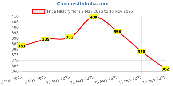 amazon.in Maybelline New York Colossal Kajal Pencil, Black, 0.35G And New York Hypercurl Mascara Waterproof, Black, 9.2Ml Matte Finish Price History Graph from 2 May 2025 to 13 Nov 2025
