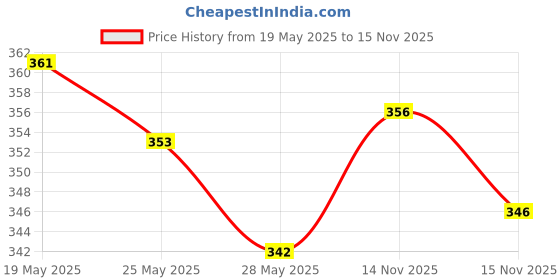 amazon.in Maybelline New York Colossal Kajal, Super Black, 0.35g And Baby Lips Lip Balm, Translucent Finish - Pink Lolita, 4g Price History Graph from 19 May 2025 to 15 Nov 2025