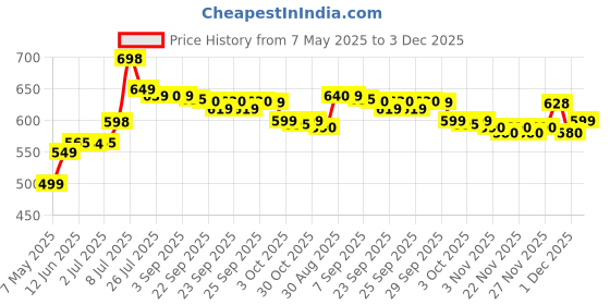 amazon.in Maybelline New York Colossal Kajal, Super Black (Pack of 2 at 20% Off) Price History Graph from 7 May 2025 to 3 Dec 2025