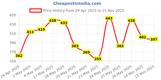 amazon.in Maybelline New York Colossal Matte Pencil Kajal, Black, 0.35G And New York Volume Express Colossal Masacara, Waterproof, Black, 10 Ml maybelline Price History Graph from 29 Apr 2025 to 14 Nov 2025
