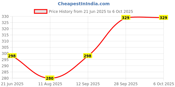 amazon.in MAYBELLINE NEW YORK Creamy Matte Lipstick,691 Each 3.9gm (RichRuby) Price History Graph from 21 Jun 2025 to 6 Oct 2025