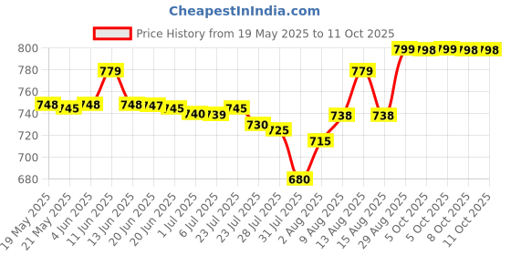 amazon.in Maybelline New York Eye Makeup Kits & Combos - Eyeliner Combo with Colossal Superblack Kajal, Colossal Waterproof Mascara & Colossal Bold Liner maybelline Price History Graph from 19 May 2025 to 10 Oct 2025