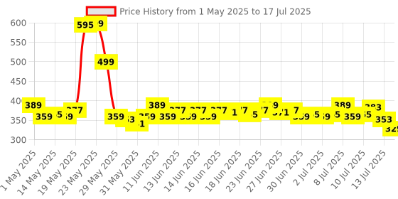 amazon.in Maybelline New York Eyeliner, Intense Eyeliner, Long-lasting, Felt-tip Applicator, Line Tattoo High Impact Liner, Black maybelline Price History Graph from 1 May 2025 to 13 Jul 2025