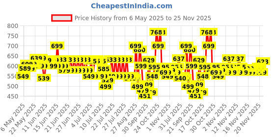 amazon.in Maybelline New York Eyeshadow Palette, 12 Highly Blendable Shades, Matte and Sheen Colours, The Blushed Nudes, 9g maybelline Price History Graph from 6 May 2025 to 25 Nov 2025