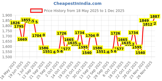 amazon.in Maybelline New York Facestudio Lasting Fix Makeup Setting Spray, Matte Finish, 3.4 Fl. Oz. Price History Graph from 18 May 2025 to 1 Dec 2025