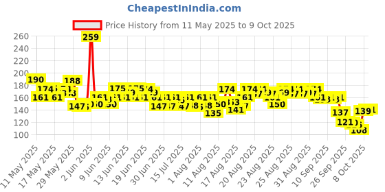 amazon.in Maybelline New York Fit Me Compact Powder, Matte + Poreless Compact Powder, upto 16 hours of Oil Control with SPF 32 PA+++ and UV filters & ideal for normal to oily skin - 128 Warm Nude|6g maybelline Price History Graph from 11 May 2025 to 9 Oct 2025