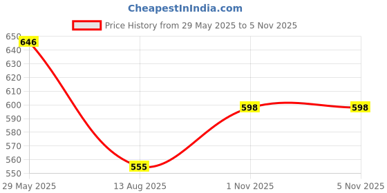 amazon.in Maybelline New York Fit Me Matte+Poreless Liquid Foundation Medium Coverage Powder For Oily Skin (With Pump), 128 Warm Nude, 30Ml, Pack Of 1 Price History Graph from 29 May 2025 to 4 Nov 2025