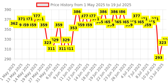 amazon.in Maybelline New York Full Coverage Concealer, Matte & Poreless Ultra Blendable, Fit Me, 25 Medium, 6.8ml maybelline Price History Graph from 1 May 2025 to 15 Jul 2025
