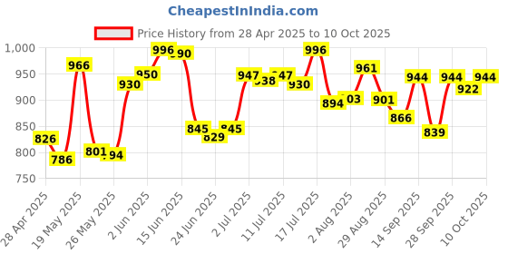 amazon.in Maybelline New York Great Lash Clear Mascara for Lash and Brow 110 0.44 Fluid Ounce Price History Graph from 28 Apr 2025 to 10 Oct 2025