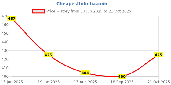 amazon.in Maybelline New York Hypercurl Mascara Washable, Black, 9.2g Price History Graph from 13 Jun 2025 to 21 Oct 2025