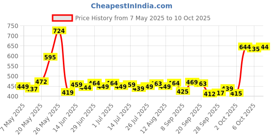 amazon.in Maybelline New York Instant Age Rewind Dark Circles Treatment Concealer - 150 Neutralizer, Goji Berry and Haloxyl infused, youthful looking eyes, Concealer that erase dark circles | 6ml maybelline Price History Graph from 7 May 2025 to 10 Oct 2025
