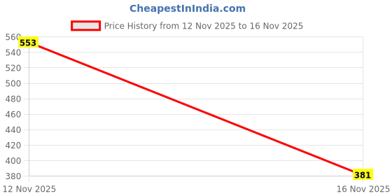 amazon.in Maybelline New York Instant Age Rewind Dark Circles Treatment Concealer - Butterscotch, Dark Circles And Blemish Eraser, Medium Coverage Concealer For Normal Skin, Ultra Blendable | 6 ml Price History Graph from 12 Nov 2025 to 16 Nov 2025