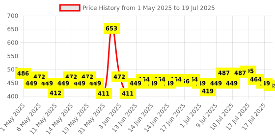 amazon.in Maybelline New York Instant Age Rewind Dark Circles Treatment Concealer -Caramel, Packed with Goji Berry & Haloxyl, Bright & Refreshed eyes, Erase dark circles & fine lines, Long Lasting Concealer 6g maybelline Price History Graph from 1 May 2025 to 15 Jul 2025
