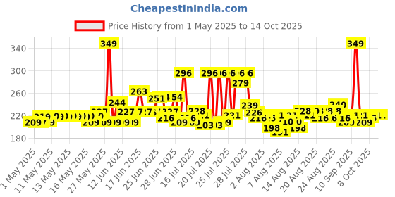 amazon.in Maybelline New York Kajal, Super Black, Intense Colour, Sharp Definition, Long-lasting, Colossal Kajal, 0.35g Price History Graph from 1 May 2025 to 13 Oct 2025
