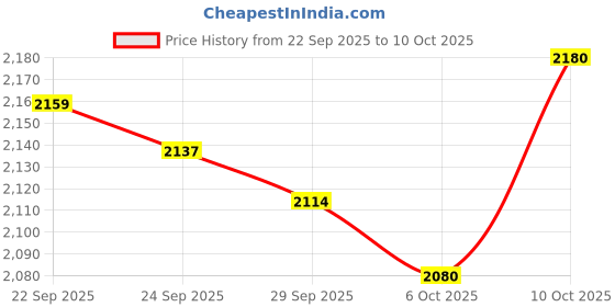 amazon.in Maybelline New York Lash Sensational Boosting Eyelash Serum, 0.18 Fluid Ounce Price History Graph from 22 Sep 2025 to 6 Oct 2025