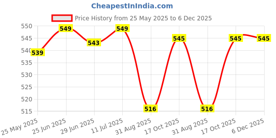 amazon.in Maybelline New York Lash Sensational Mascara Waterproof, Very Black, 9ml maybelline Price History Graph from 25 May 2025 to 6 Dec 2025