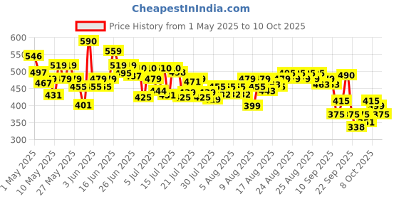 amazon.in Maybelline New York Lash Sensational Sky High Mascara, Very Black, Lengthening and Volumizing Mascara With Bamboo Extract & Fibres, Ophthalmologist tested and Waterproof | 6ml maybelline Price History Graph from 1 May 2025 to 10 Oct 2025