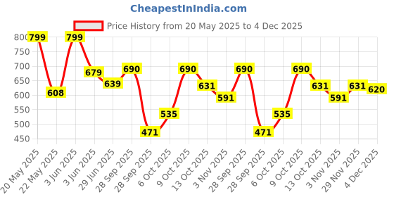 amazon.in Maybelline New York Lifter Gloss, Hydrating Lip Gloss, Silk, 5.4 ml maybelline Price History Graph from 20 May 2025 to 4 Dec 2025