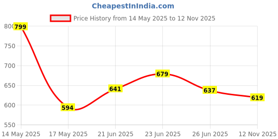 amazon.in Maybelline New York Lifter Plump - Plumping Lip Gloss, Mauve Bite, 5ml maybelline Price History Graph from 14 May 2025 to 12 Nov 2025