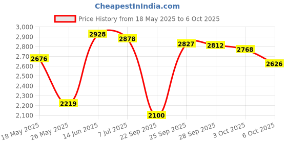 amazon.in Maybelline New York Lip Studio Lip Color Palette, Matte Finish, 0.14 Ounce - Multicolor maybelline Price History Graph from 18 May 2025 to 6 Oct 2025