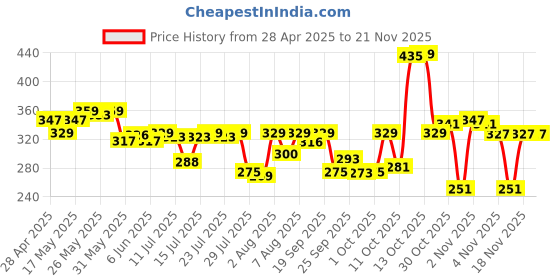 amazon.in Maybelline New York Lipstick, Matte Finish, Bold Colour, Enriched With Jojoba Oil, Color Sensational Ultimattes, 399 More Magenta, 1.7 g maybelline Price History Graph from 28 Apr 2025 to 20 Nov 2025