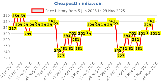 amazon.in Maybelline New York Lipstick, Matte Finish, Bold Colour, Enriched With Jojoba Oil, Color Sensational Ultimattes, 599 More Mauve, 1.7 g Price History Graph from 5 Jun 2025 to 23 Nov 2025