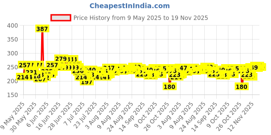 amazon.in Maybelline New York Lipstick, Matte Finish, Non-Sticky and Non-Drying, Sensational Liquid Matte, 21 Nude Nuance, 7ml maybelline Price History Graph from 9 May 2025 to 19 Nov 2025