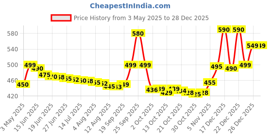 amazon.in Maybelline New York Liquid Foundation + Compact Powder For All Skin Types, Matte & Poreless Finish, Ultra Blendable And Lightweight, Fit Me, 128 Warm Nude, 80 Gram, Cream maybelline Price History Graph from 3 May 2025 to 28 Dec 2025