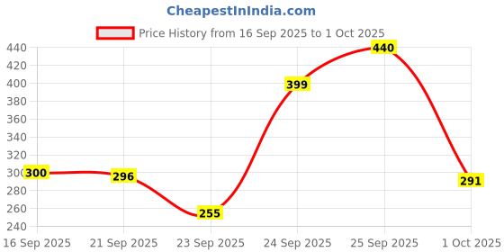 amazon.in Maybelline New York Liquid Foundation, Lightweight Skin Tint With Spf 50 & Vitamin C, Natural Coverage, For Daily Use, Fit Me Fresh Tint, Shade 03, 30Ml Price History Graph from 16 Sep 2025 to 1 Oct 2025