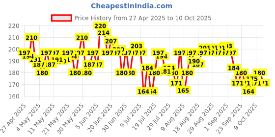 amazon.in Maybelline New York Liquid Foundation, Matte & Poreless, Full Coverage Blendable Normal to Oily Skin, Fit Me, 128 Warm Nude, 18 ml Price History Graph from 27 Apr 2025 to 9 Oct 2025