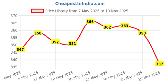 amazon.in Maybelline New York Liquid Matte Foundation Medium Coverage For All Skin Types 230 Natural Buff & New York Compact Pressed Powder 230 Natural Buff, 8G, Pack Of 1 Price History Graph from 7 May 2025 to 19 Nov 2025
