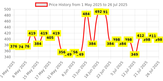 amazon.in Maybelline New York Liquid Matte Lipstick, Long Lasting, 16hr Wear, Superstay Matte Ink, 225 Delicate, 5ml maybelline Price History Graph from 1 May 2025 to 12 Jul 2025