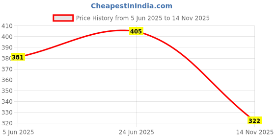 amazon.in Maybelline New York Liquid Matte Lipstick, Long Lasting, 16hr Wear, Superstay Matte Ink, 70 Amazonian, 5ml Price History Graph from 5 Jun 2025 to 14 Nov 2025
