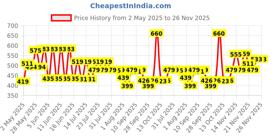 amazon.in Maybelline New York Loose Finishing Powder, Controls Shine, Mineral Based Formula, Fit Me, 15 Light, 20g maybelline Price History Graph from 2 May 2025 to 25 Nov 2025