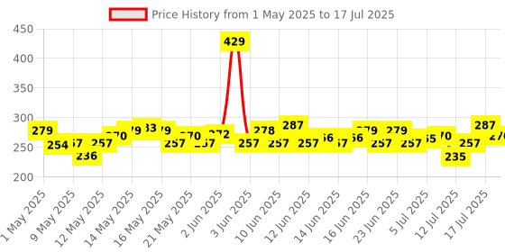 amazon.in Maybelline New York Mascara, Curls Lashes, Highly Pigmented Colour, Long-lasting, Waterproof, Hypercurl , Black, 9.2ml maybelline Price History Graph from 1 May 2025 to 15 Jul 2025