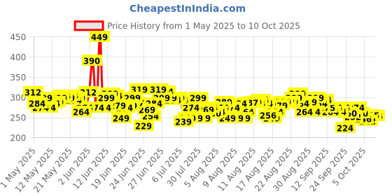 amazon.in Maybelline New York Mascara, Volumizing & Lengthening, Waterproof, Black, Volume Express Colossal, 10ml Price History Graph from 1 May 2025 to 10 Oct 2025