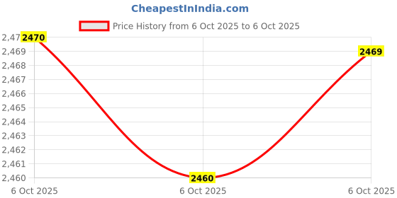 amazon.in Maybelline New York Master Strobing Liquid Illuminating Highlighter, Light/Iridescent, 0.67 fl. oz. Price History Graph from 6 Oct 2025 to 6 Oct 2025