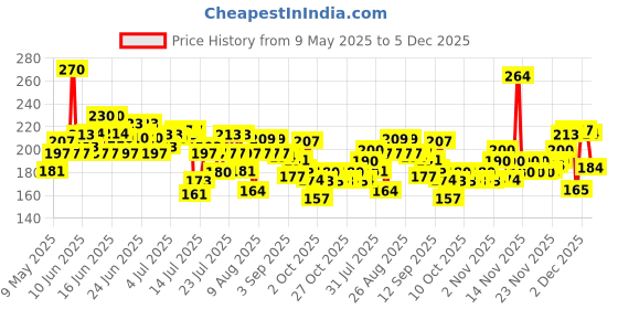 amazon.in Maybelline New York Matte Lipstick, Intense Colour, Keeps Lips Moisturised, 657 Nude Nuance, Color Sensational Creamy Matte Lipstick, 3.9g Price History Graph from 9 May 2025 to 5 Dec 2025