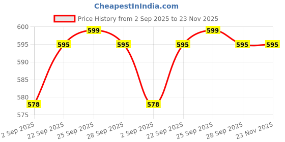 amazon.in Maybelline New-York Matte Liquid Lipstick - Long Lasting - Superstay Matte Ink - Globetrotter (135), 6 ml Price History Graph from 2 Sep 2025 to 23 Nov 2025