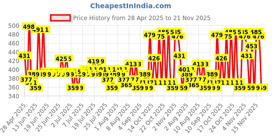 amazon.in Maybelline New York New Fit Me Mono Blush, 16 hours Easy to Use Long-lasting Cheek Blush, Pigmented Creamy Powder Blush Formula, Natural and True to Tone Blush - 60 Passionate|4.5 grams maybelline Price History Graph from 28 Apr 2025 to 21 Nov 2025