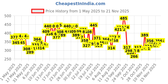 amazon.in Maybelline New York Powder Foundation, Pressed Powder Compact, Mattifies Skin, Incl. Mirror and Applicator, Fit Me, 120 Classic Ivory, 8.5g maybelline Price History Graph from 1 May 2025 to 19 Nov 2025